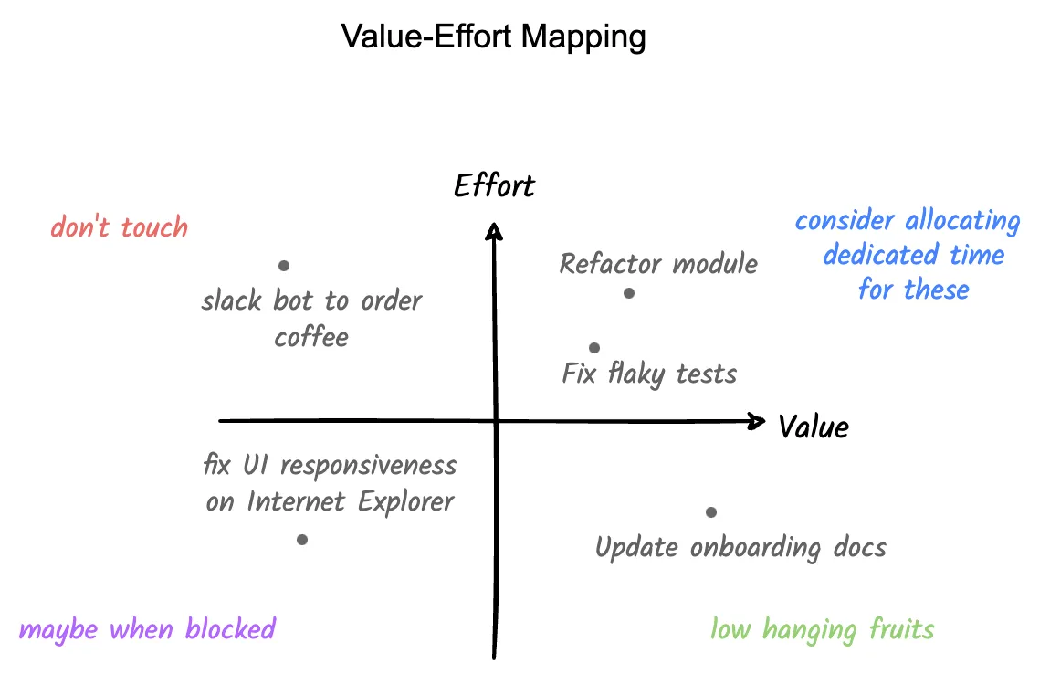 The Value-Effort Map